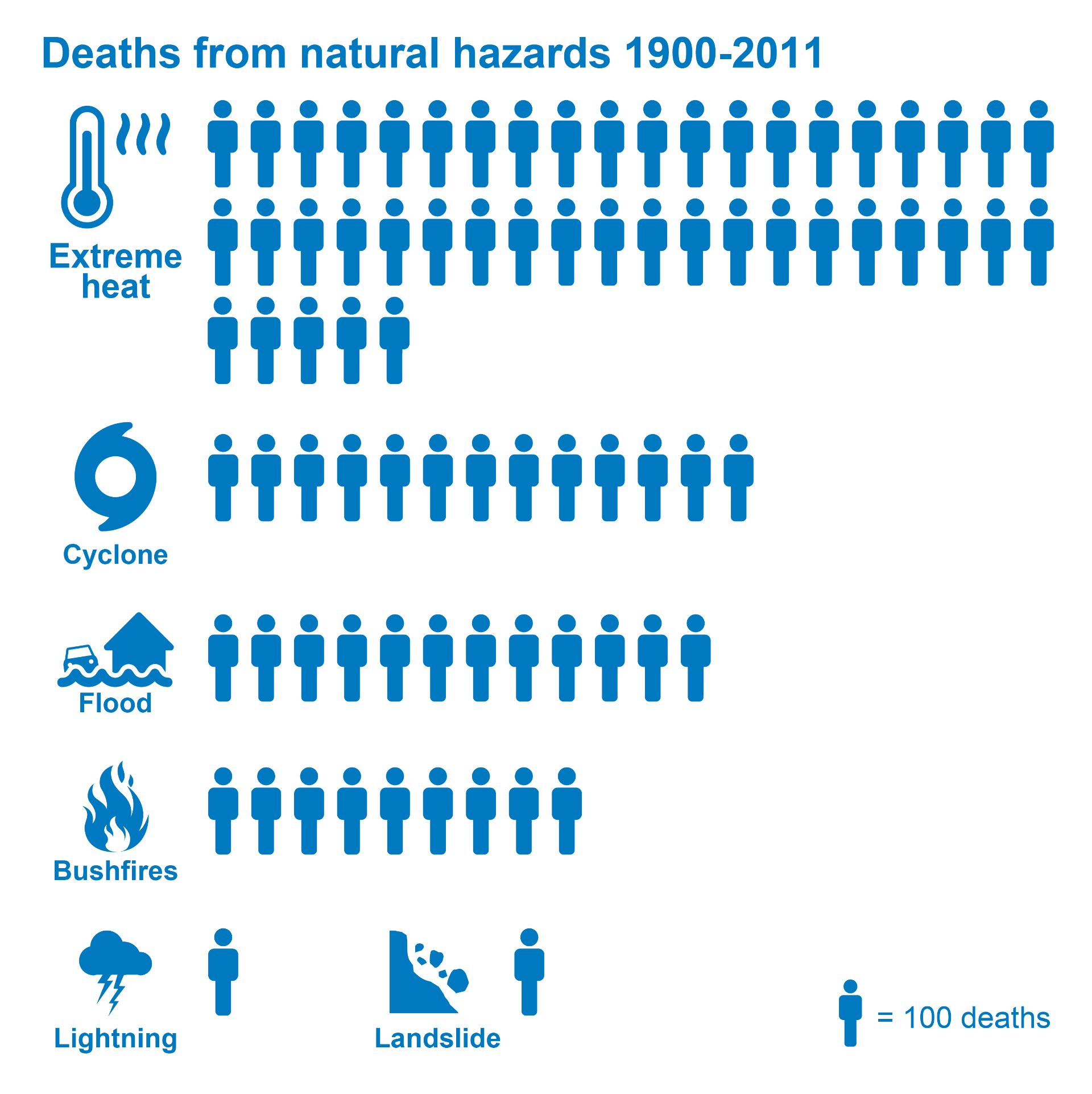 Deaths from Natural Hazards